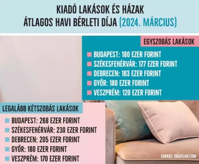 Albérletárak, amelyhez kifizetéséhez jól jöhet a segítség